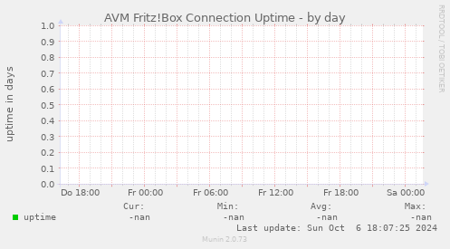 AVM Fritz!Box Connection Uptime