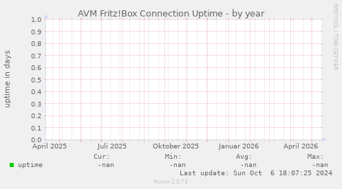 AVM Fritz!Box Connection Uptime