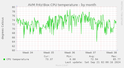 AVM Fritz!Box CPU temperature