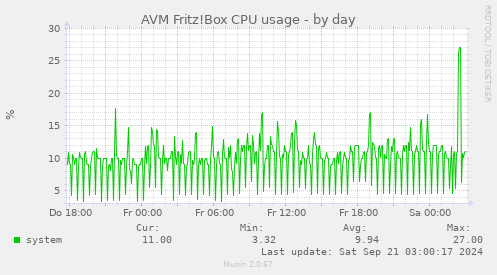 AVM Fritz!Box CPU usage