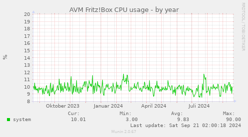 AVM Fritz!Box CPU usage