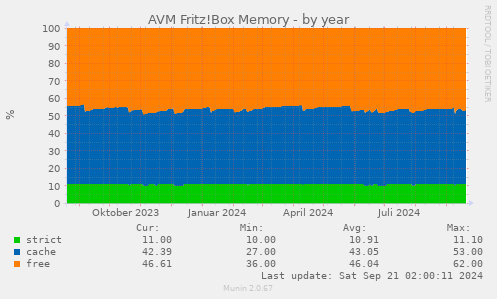 AVM Fritz!Box Memory