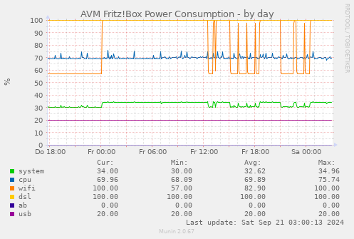 AVM Fritz!Box Power Consumption