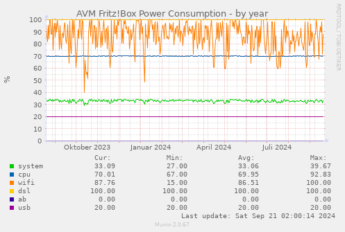AVM Fritz!Box Power Consumption
