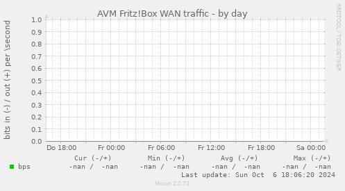 AVM Fritz!Box WAN traffic