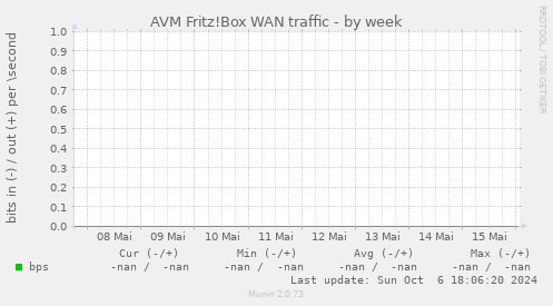 AVM Fritz!Box WAN traffic