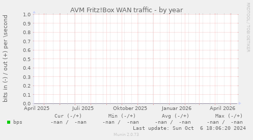 AVM Fritz!Box WAN traffic