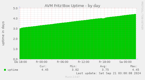 AVM Fritz!Box Uptime