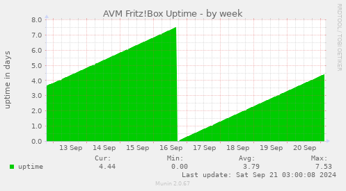 AVM Fritz!Box Uptime