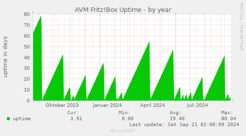 AVM Fritz!Box Uptime