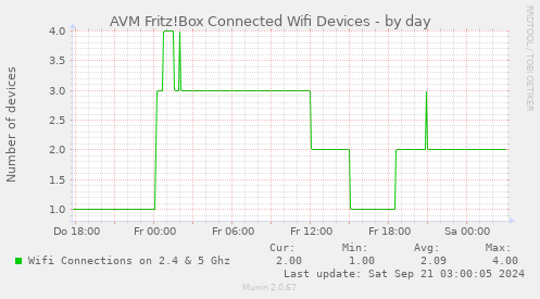 AVM Fritz!Box Connected Wifi Devices