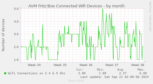 AVM Fritz!Box Connected Wifi Devices