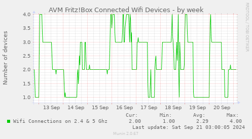 AVM Fritz!Box Connected Wifi Devices