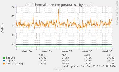ACPI Thermal zone temperatures