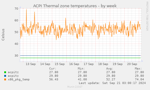 ACPI Thermal zone temperatures