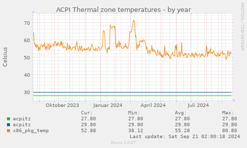 ACPI Thermal zone temperatures