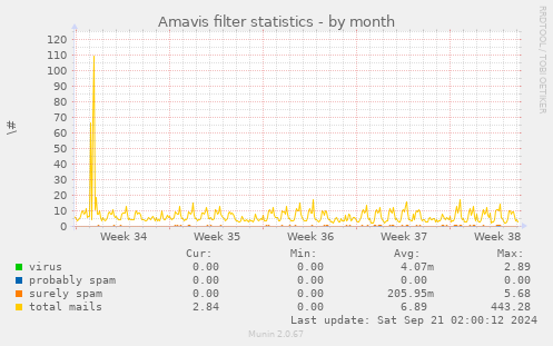 Amavis filter statistics