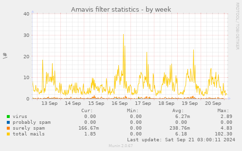 Amavis filter statistics