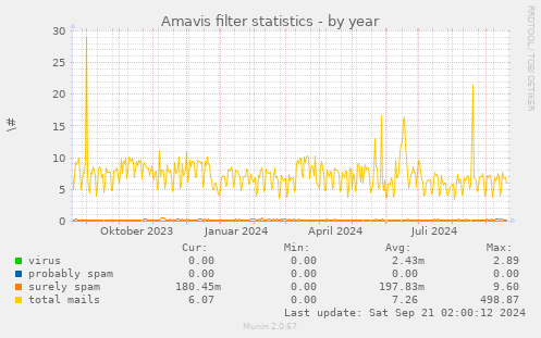 Amavis filter statistics