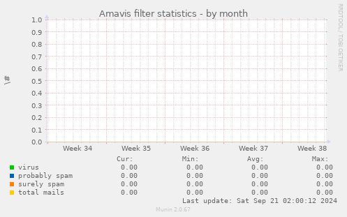 Amavis filter statistics