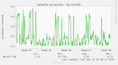 Apache accesses