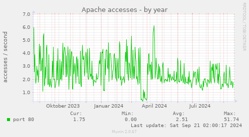 Apache accesses