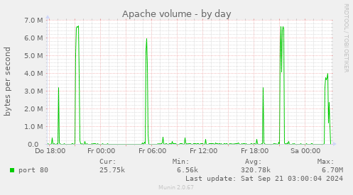 Apache volume