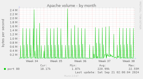 Apache volume