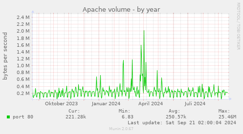 Apache volume