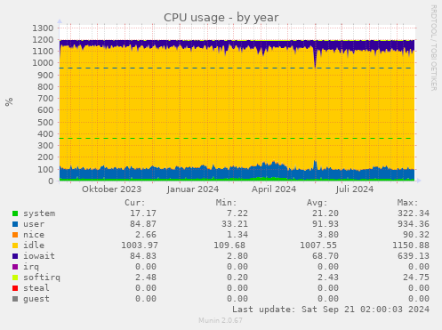 CPU usage