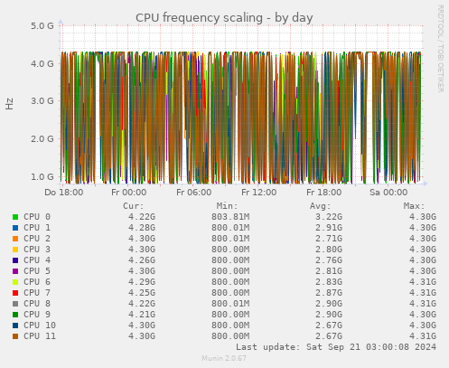 CPU frequency scaling