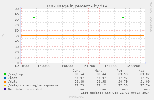 Disk usage in percent