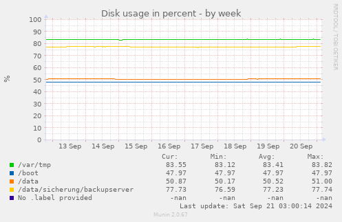 Disk usage in percent