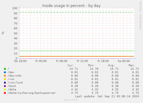 Inode usage in percent