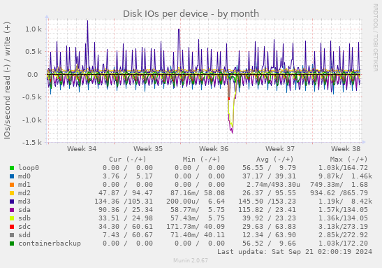 Disk IOs per device