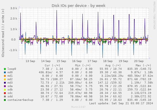 Disk IOs per device