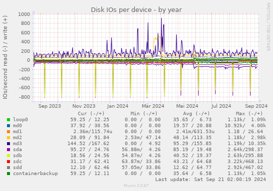 Disk IOs per device