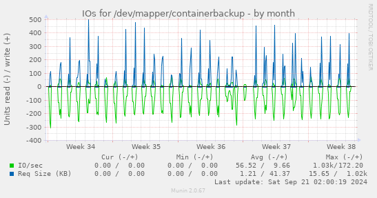 IOs for /dev/mapper/containerbackup