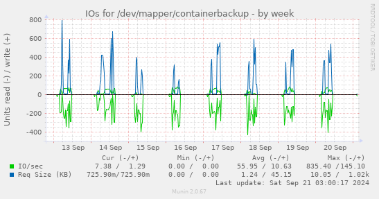 IOs for /dev/mapper/containerbackup