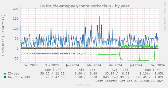 IOs for /dev/mapper/containerbackup