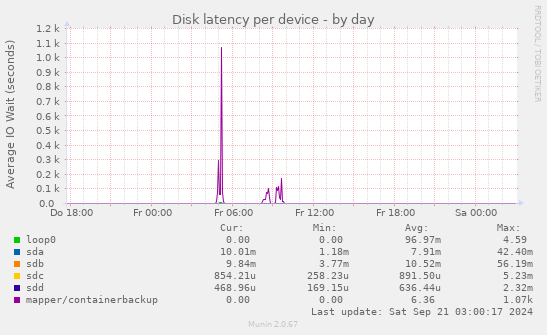 Disk latency per device