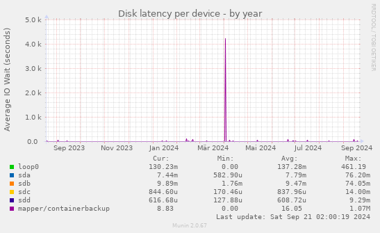 Disk latency per device