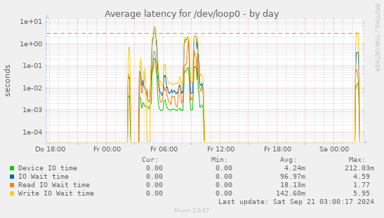 Average latency for /dev/loop0