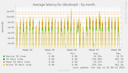 Average latency for /dev/loop0