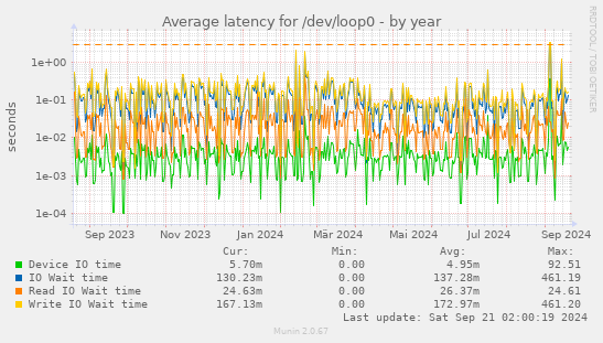 Average latency for /dev/loop0