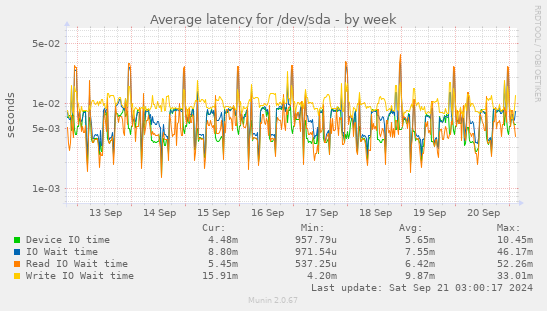 Average latency for /dev/sda