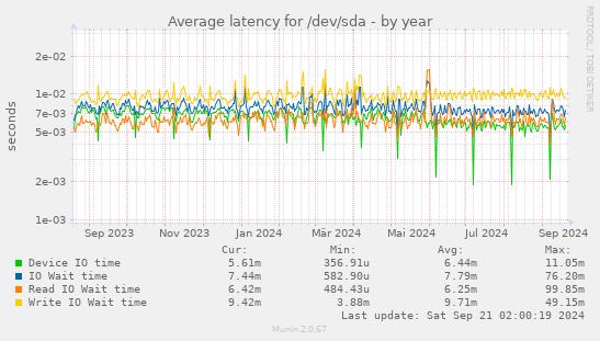 Average latency for /dev/sda