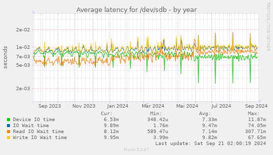 Average latency for /dev/sdb