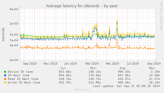 Average latency for /dev/sdc