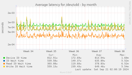 Average latency for /dev/sdd